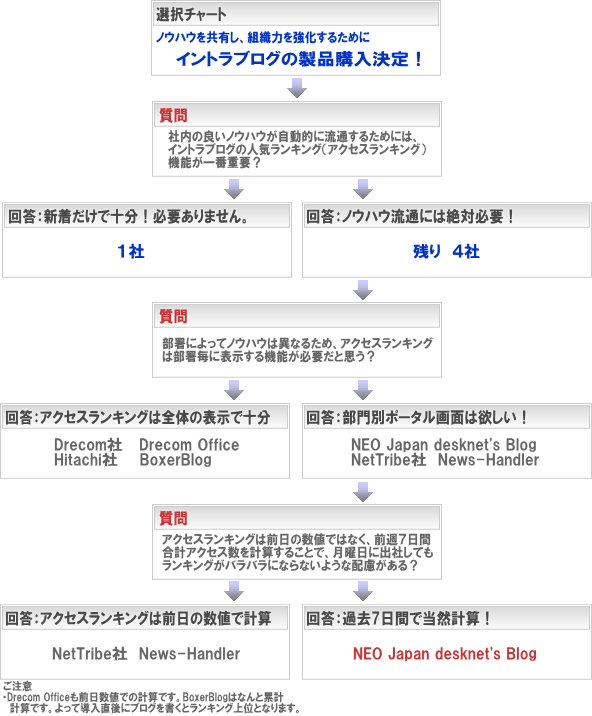 ブログシステム簡単選択チャート その2(導入目的編)