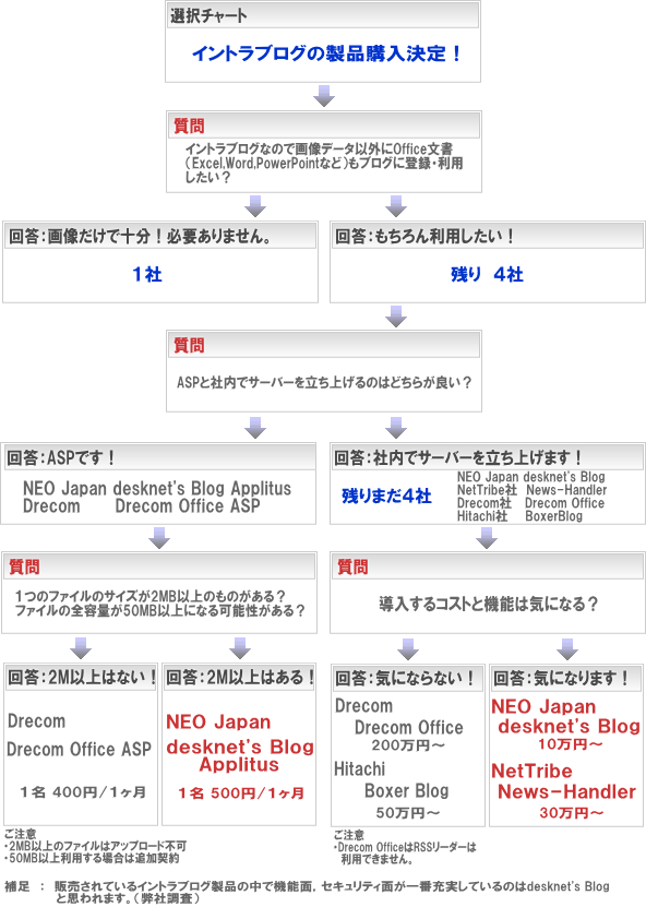 ブログシステム簡単選択チャート その1(機能・費用編)