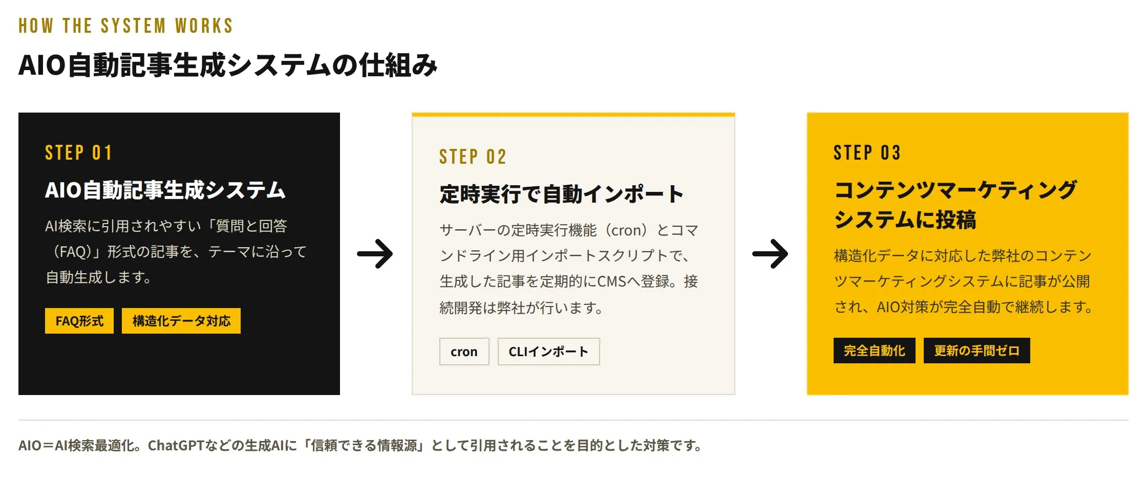AIO対応コンテンツマーケティングシステム用AI自動記事生成システム