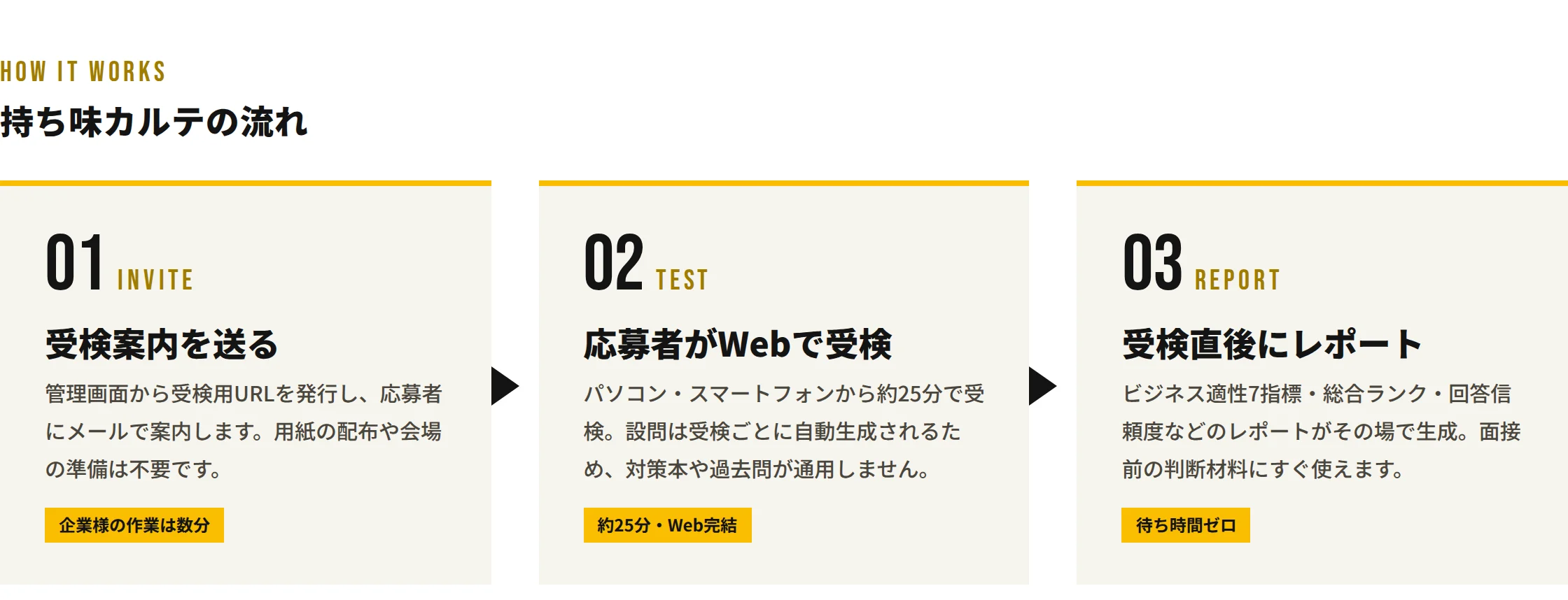 持ち味カルテの流れ：1 受検案内を送る、2 応募者がWebで受検（約25分）、3 受検直後にレポート